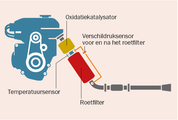 Roetfilter: Wat houdt regenereren van een roetfilter in? -